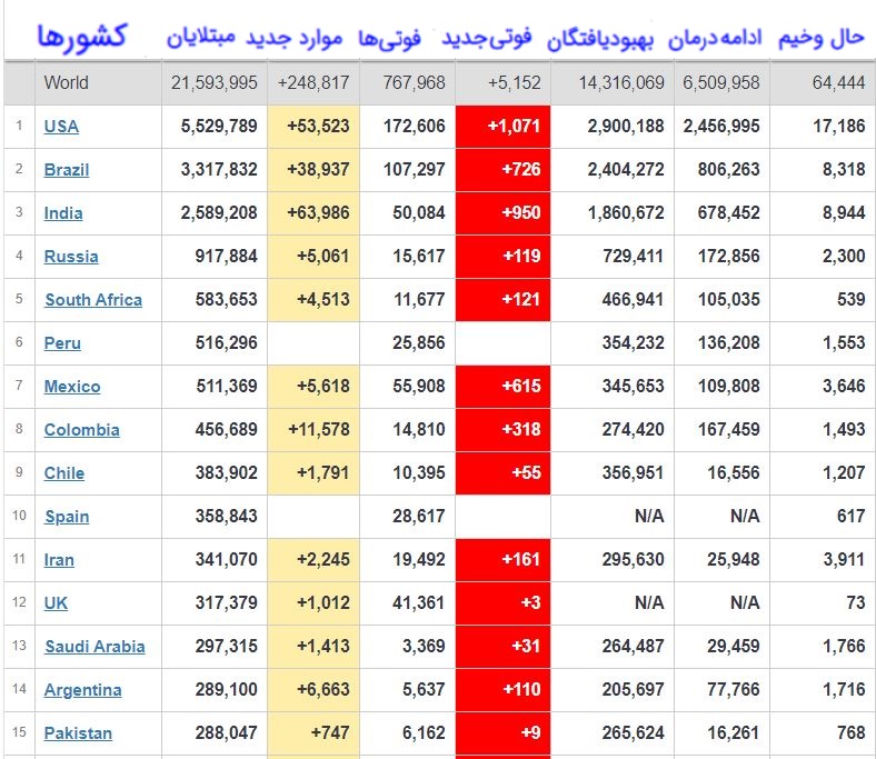 عبور شمار مبتلایان به کرونا از ۲۱ میلیون و ۶۰۰ هزار نفر عبور شمار مبتلایان به کرونا از ۲۱ میلیون و ۶۰۰ هزار نفر