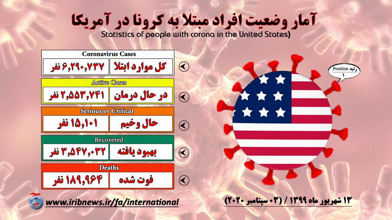 بيش از ۶ میلیون نفر مبتلا به کرونا در آمريکا