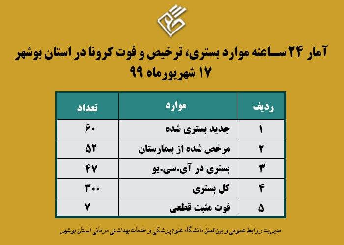 آمار جدید کرونا در استان بوشهر