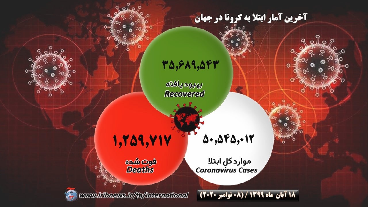 فوت بیش از ۱ میلیون و ۲۴۳ هزار بیمار کرونایی در جهان