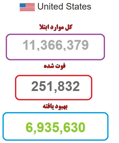 فوت بیش از ۲۵۰ هزار آمریکایی مبتلا به کرونا