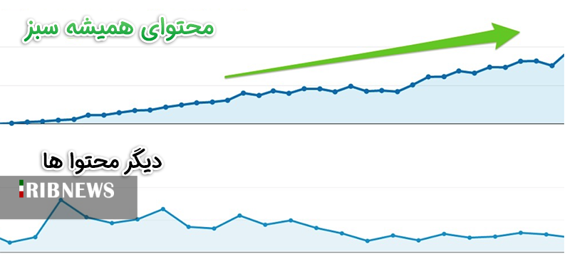 محتوای همیشه سبز چیست؟ + مثال کاربردی محتوای همیشه سبز چیست؟ + مثال کاربردی