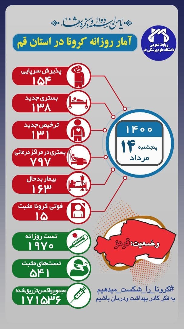 فوت ۱۵ بیمار کرونایی در قم