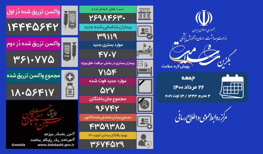 فوت ۵۲۹ بیمار کرونایی؛ تزریق ۱۸ میلیون و ۵۶ هزار و ۴۱۷ دُز واکسن