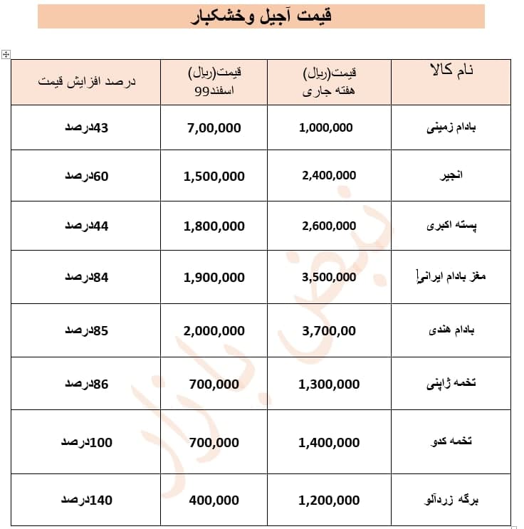 افزایش قیمت آجیل و خشکبار