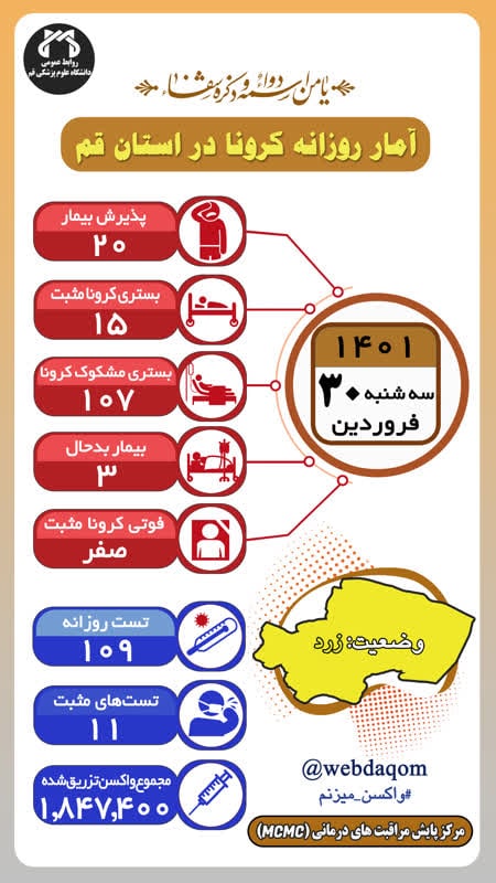 شمار کل بیماران کرونایی بستری در قم به ۱۰۷ نفر رسید