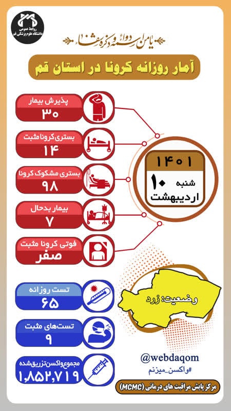 شمار بیماران کرونایی بستری در قم به ۹۸ نفر رسید