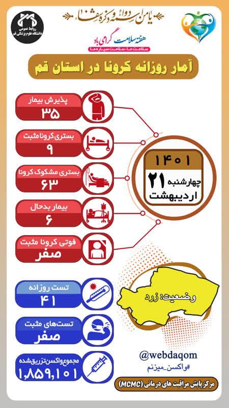 ثبت پانزدهمین روز پیاپی بدون فوتی کرونا در قم