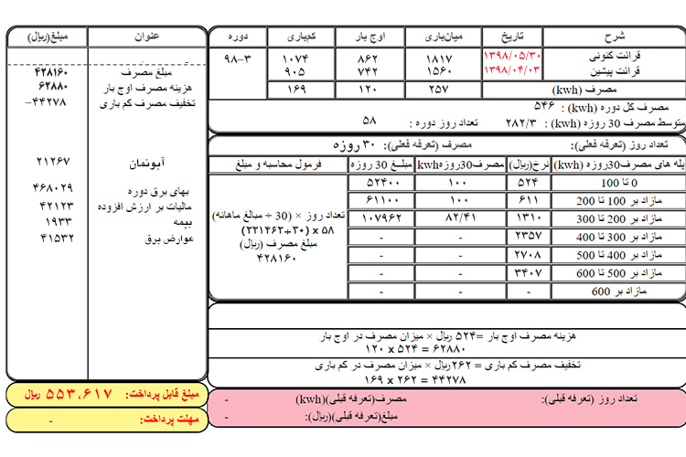 اعمال تعرفه رایگان برق برای ۸۰۰ هزار خانوار مدد جو