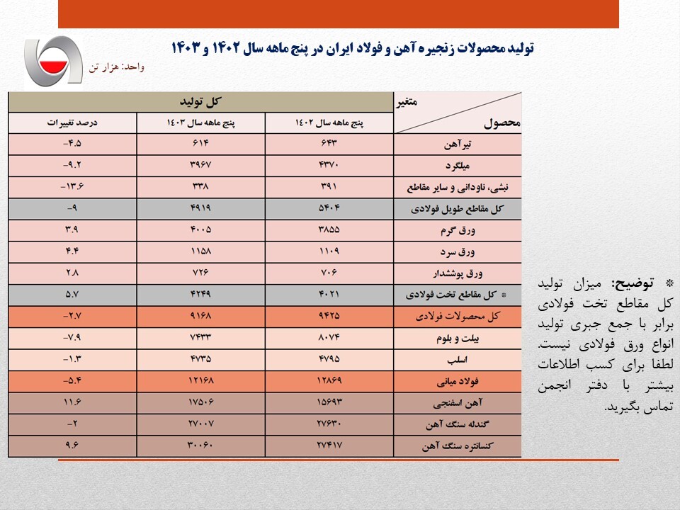 ناترازی برق عامل کاهش تولید فولاد در کشور