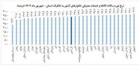 تورم در استان مرکزی، کمتر از میانگین کشوری