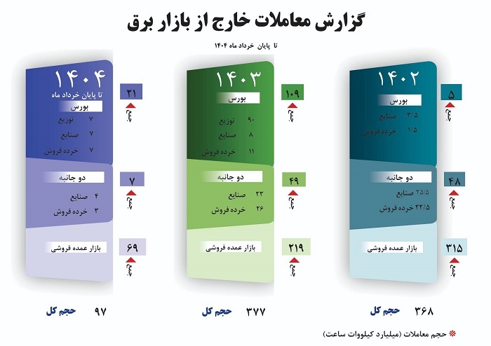 ۲۹ درصد از حجم کل معاملات برق در بستر خارج از بازار عمده فروشی انجام شد