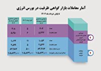 حجم معاملات قرارداد‌های گواهی ظرفیت به ۲۵۴۹ مگاوات رسید